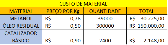 Quadro 1 – Custo anual de material de insumo. Fonte: Autor, 2017.