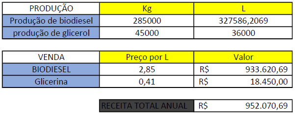 Quadro 2: Produção e receitas anuais. Fonte: Autor, 2017.