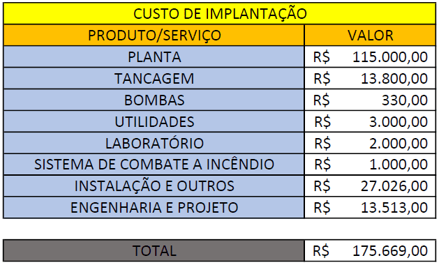 Quadro 3 – Custo de implantação.Fonte: Autor, 2017.