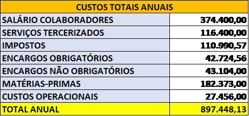Quadro 5 – Custo totais anuais. Fonte: Autor, 2017.