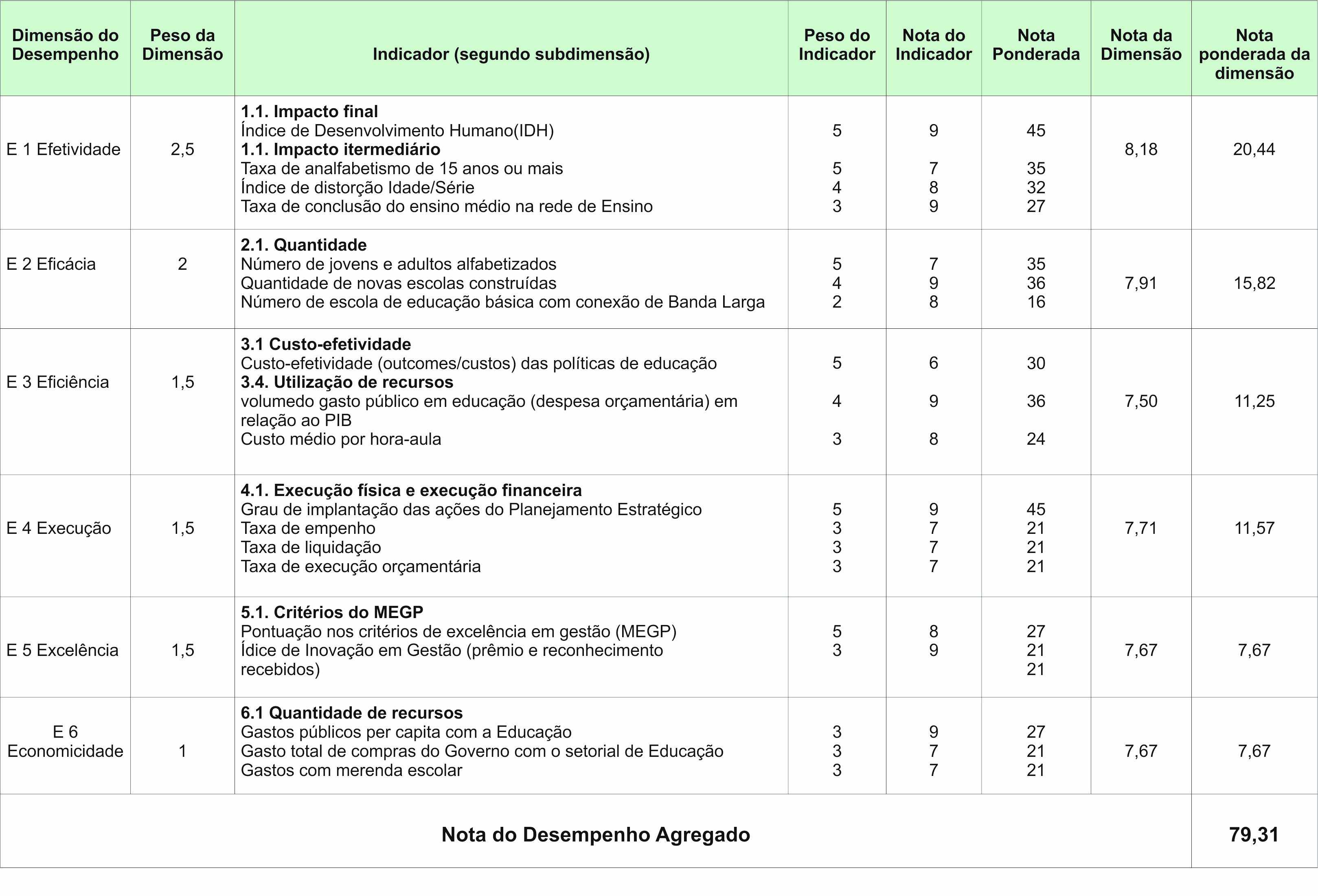 Quadro 5 - Modelo de ponderações e notas aplicadas aos indicadores. Fonte: Guia referencial para medição do desempenho da gestão (Brasil, 2009).