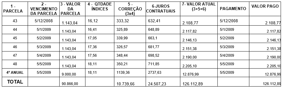 TABELA 02 - VALOR DO FINANCIAMENTO EFETIVAMENTE PAGO PELO CLIENTE NO FINANCIAMENTO HABITACIONAL