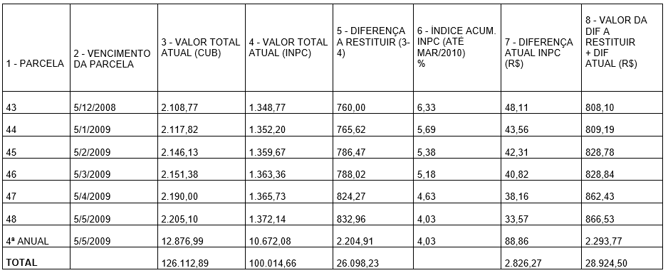 TABELA 4 - DEMONSTRATIVO DA DIFERENÇA EFETIVAMENTE PAGA PELO CLIENTE (TABELA 2) SUBTRAIDO OS VALORES QUE DEVERIAM SER PAGOS (PLANILHA 3) NO FINANCIAMENTO