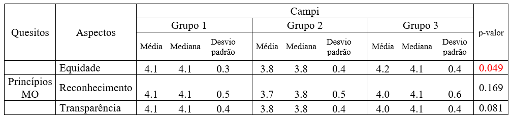 Tabela 4 - Média, mediana e desvio padrão das pontuações médias geradas a partir das questões seguido do p-valor do teste de Kruskal Wallis para comparação entre grupos. FONTE: Dados obtidos na pesquisa de campo (2017).