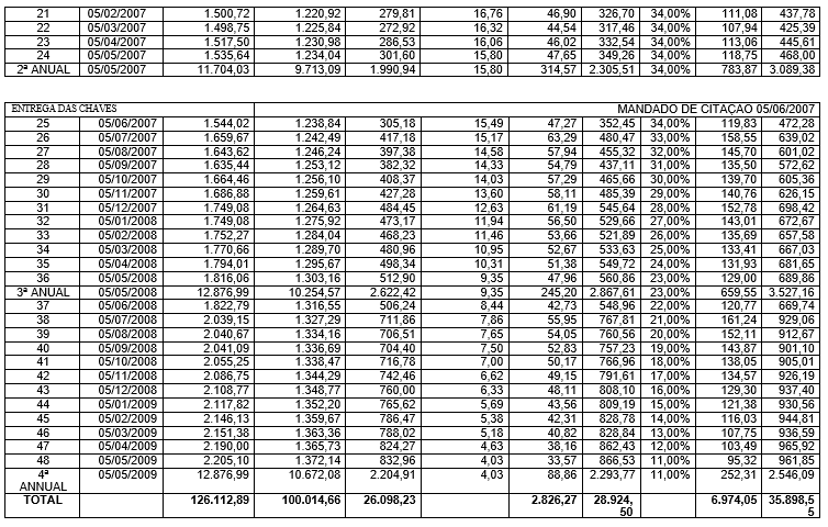 TABELA 5 - DEMONSTRATIVO DA DIFERENÇA EFETIVAMENTE PAGA PELO CLIENTE (TABELA 2) SUBSTRAÍDO OS VALORES QUE DEVERIAM SER PAGOS (PLANILHA 3) NO FINANCIAMENTO