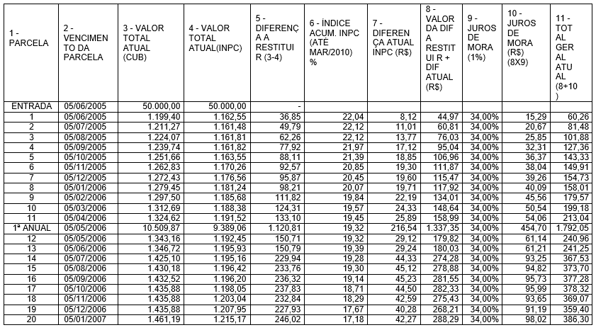 TABELA 5 - DEMONSTRATIVO DA DIFERENÇA EFETIVAMENTE PAGA PELO CLIENTE (TABELA 2) SUBSTRAÍDO OS VALORES QUE DEVERIAM SER PAGOS (PLANILHA 3) NO FINANCIAMENTO