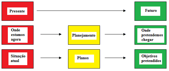 Figura 1 – As premissas do planejamento. Fonte: Adaptado de CHIAVENATO, (2003)