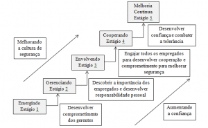 Figura 1 - Modelo de Maturidade de Cultura de Segurança. Fonte: FLEMING et al (2001).