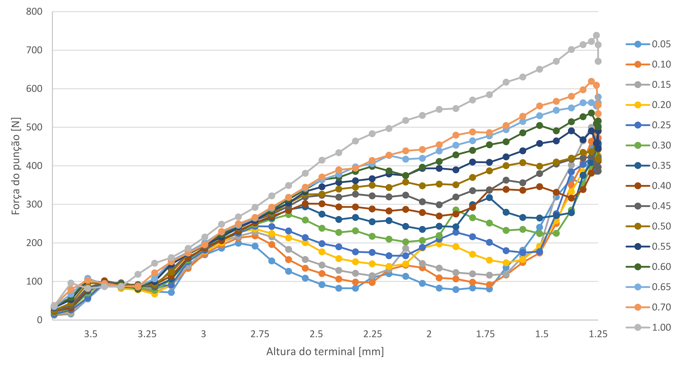 Figura 13: Comparação da força de crimpagem para diferentes valores de atrito ferramenta-terminal (todas as simulações).