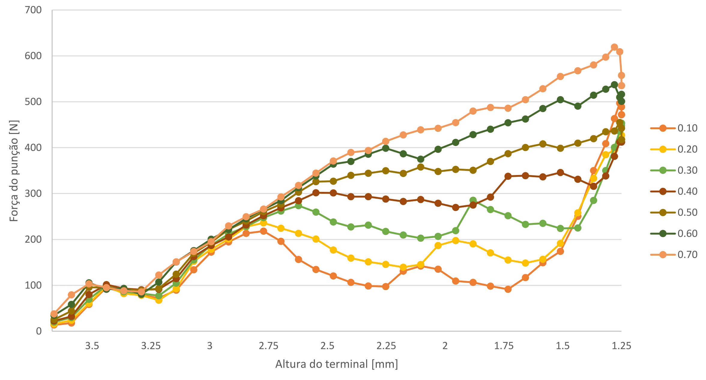 Figura 14: Comparação da força de crimpagem para diferentes valores de atrito ferramenta-terminal (algumas simulações).