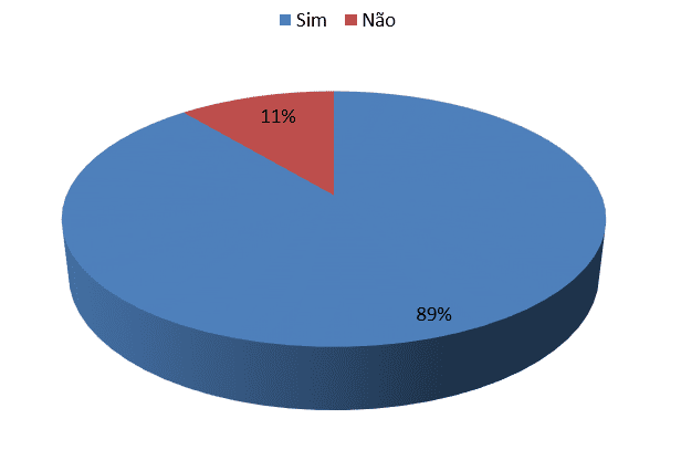 Figura 2 - Contato sobre as Novas Tecnologias da Informação e da Comunicação como metodologias de estudo. Fonte: a autora/ 2016