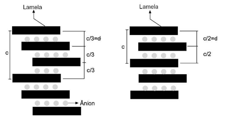Figura 2 - Esquema representação os polítipos 3R (a) e 2H (b). Fonte: Adaptado de Crepaldi & Valim (1998).