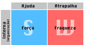 Figura 2 – Matriz Swot. Fonte: Adaptado de Wikipédia, (2013)