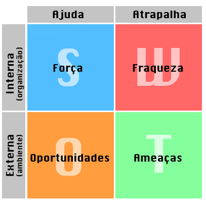 Vantagens X Fraquezas X Resistências