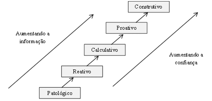 Figura 2 - Modelo de Cultura de Segurança de Hudson. Fonte: HUDSON (2003).