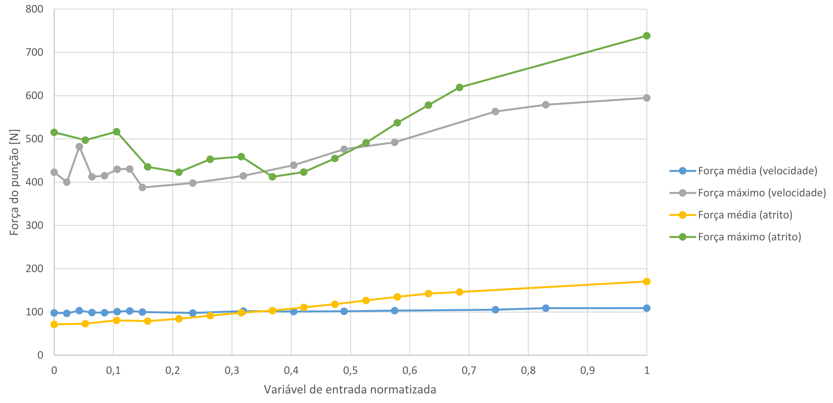 Figura 22: Gráfico de comparação da influência dos parâmetros estudados na força do punção.