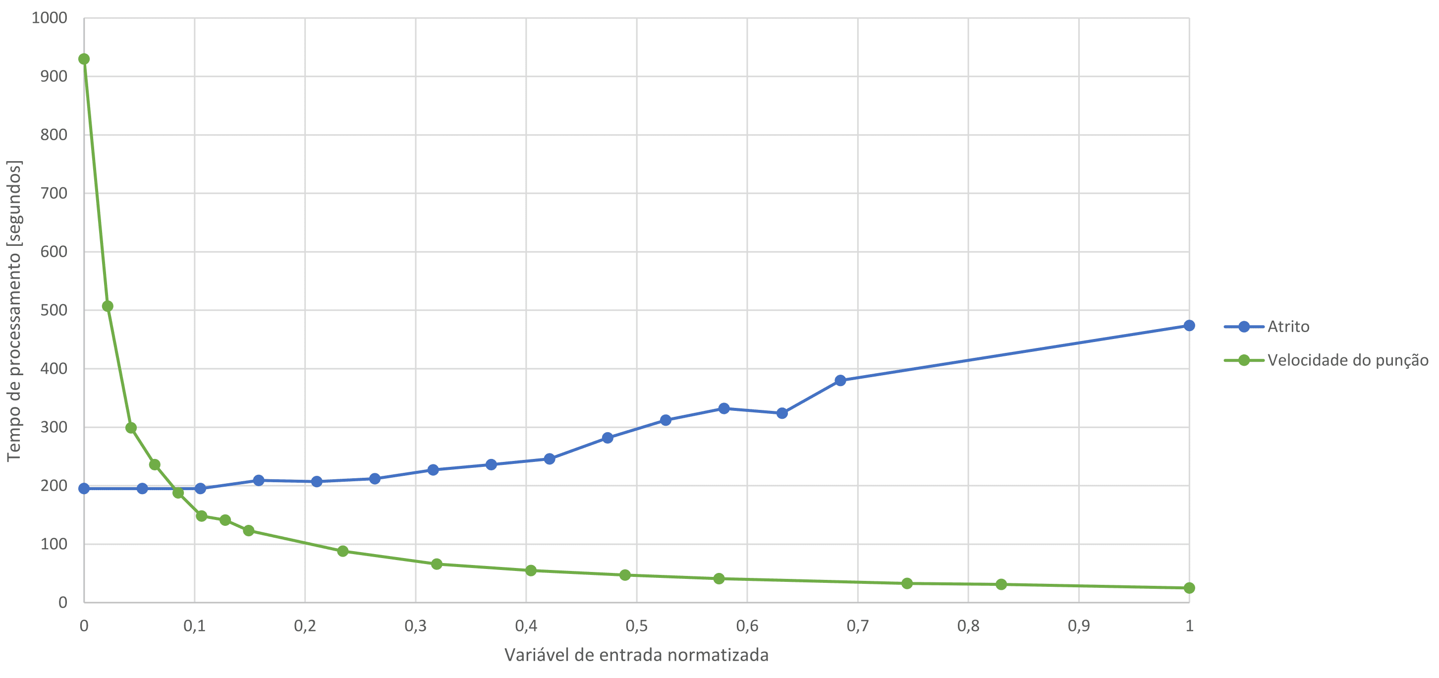 Figura 23: Variável de entrada normatizada versus tempo de processamento da simulação.
