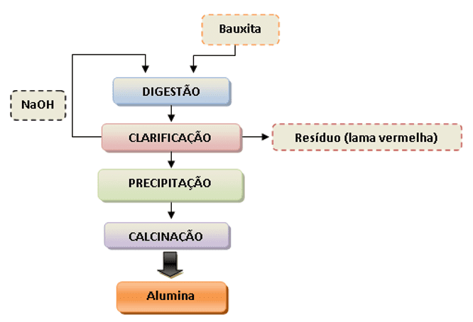 Figura 4 - Esquema do método de produção da alumina.