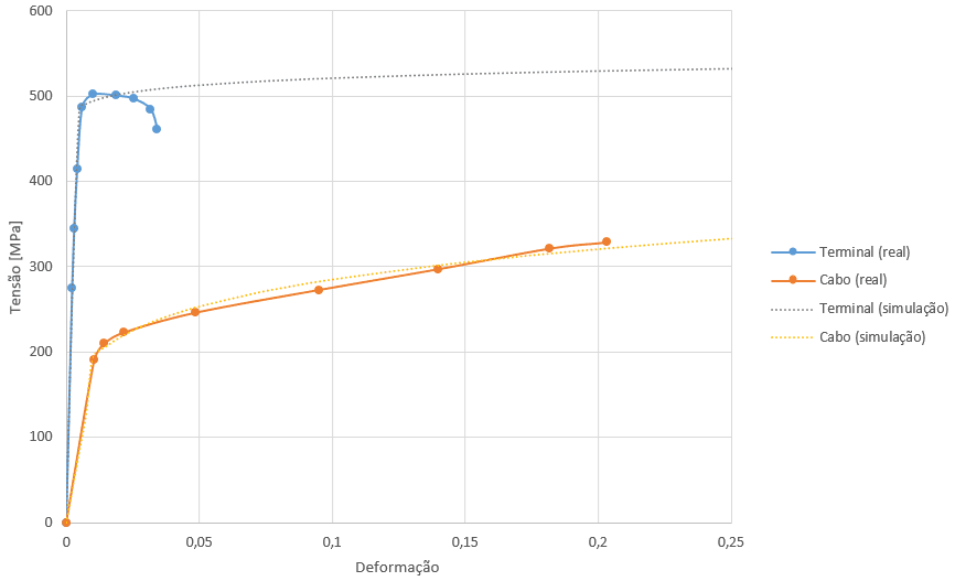 Figura 4: Gráfico tensão-deformação dos materiais do cabo e do terminal (ensaio real (VILLENEUVE et al., 1996) e simulação).