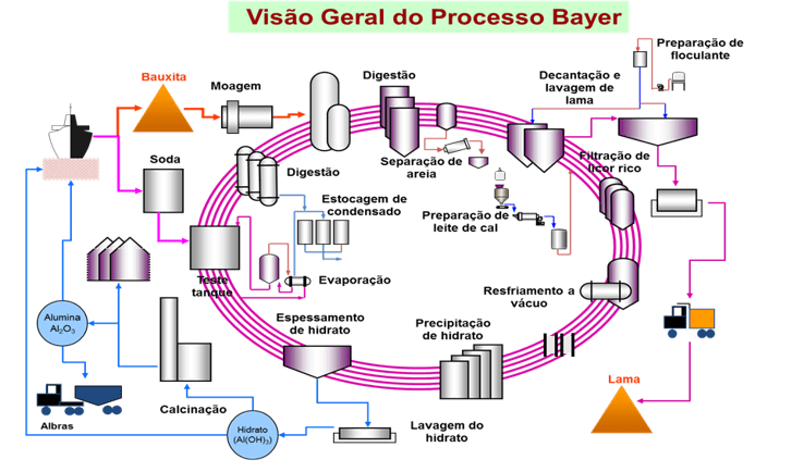 Figura 5 - Fluxograma do Processo Bayer.