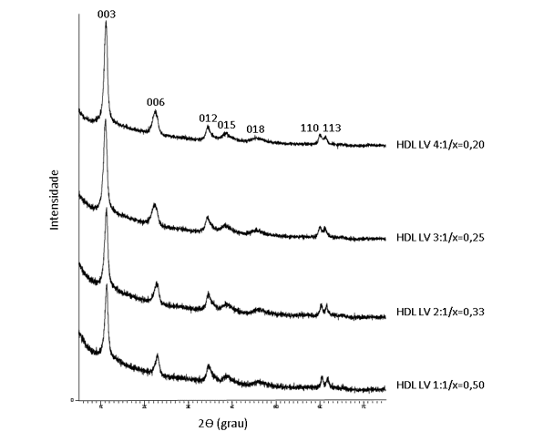 Figura 6 - Difratogramas de raios X dos HDLs sintetizados.
