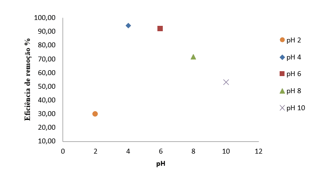 Figura 7 - Efeito do pH na adsorção do Cr(IV) para HDL com razão molar 3:1.