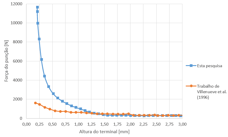 Figura 9: Comparação entre a força do punção obtida e a apresentada por Villeneuve et al. (1996).