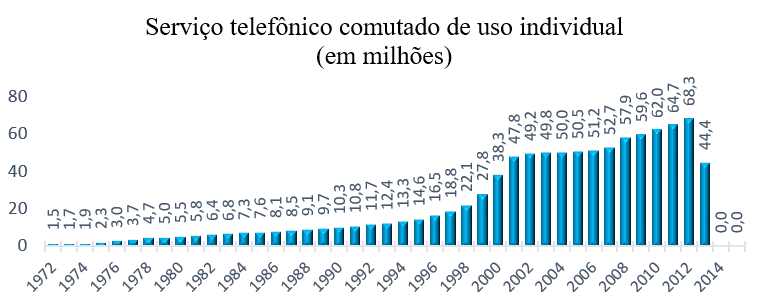 Gráfico 1 - Acessos fixos instalados. Fonte: Adaptado de Anatel (2015).