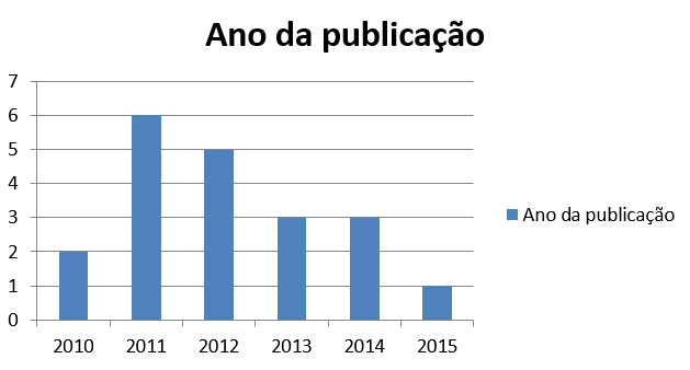 Gráfico 1 - ano de publicação dos estudos levantados na revisão da literatura.