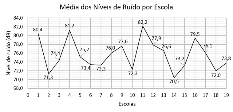 Gráfico 1 - Média dos níveis de ruído, em decibéis, coletados por escola