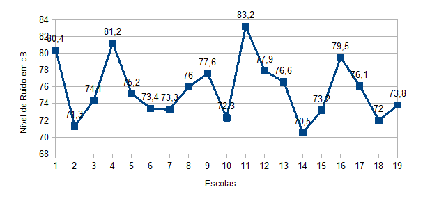 Gráfico 1 – Média dos niveis de ruido, em decibéis, coletados por escola. Fonte: Autoria própria (2018)