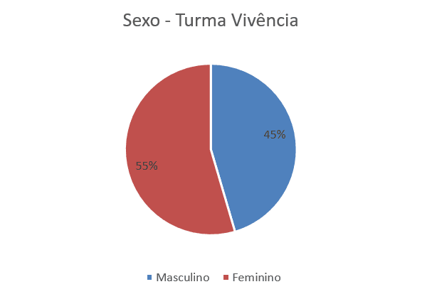 Gráfico 1 - Sexo - Turma Vivência