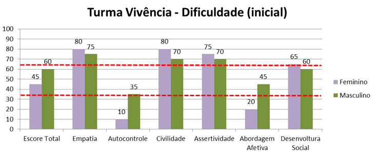 Gráfico 10 - Dificuldade Inicial - Turma Vivência