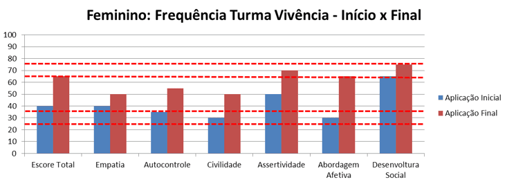 Gráfico 11 - Frequência feminino - Vivência inicial x final