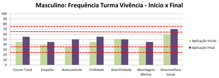 Gráfico 12 - Frequência masculino - Vivência inicial x final