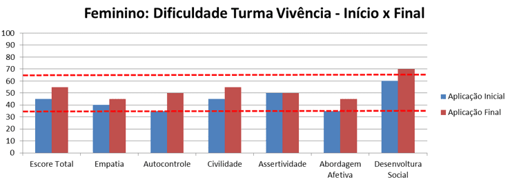 Gráfico 13 - Dificuldade feminino - Vivência inicial x final