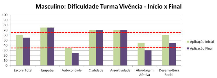 Gráfico 14 - Dificuldade masculino - Vivência inicial x final