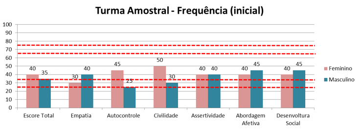 Gráfico 15 - Frequência inicial - De Controle