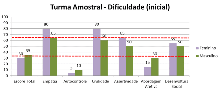 Gráfico 16 - Dificuldades - De Controle inicial
