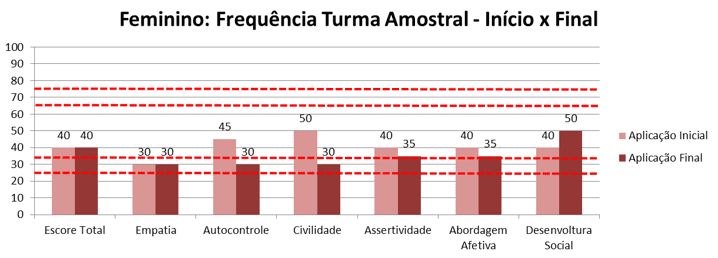 Gráfico 17 - Feminino: Frequência turma de Controle - início x final