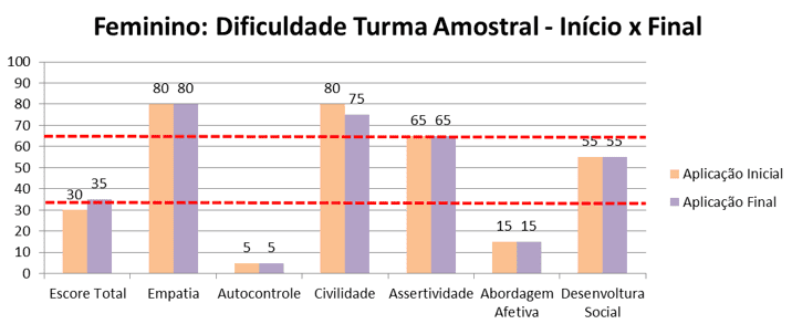 Gráfico 18 - Feminino: dificuldade turma de Controle - início x final