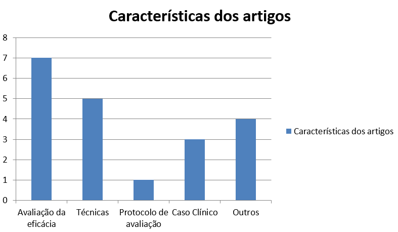 Gráfico 2 - Classificação dos artigos segundo suas características.