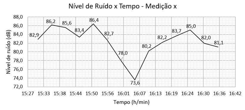 Gráfico 2  - Resultado da medição x dos níveis de ruído da escola nº 11