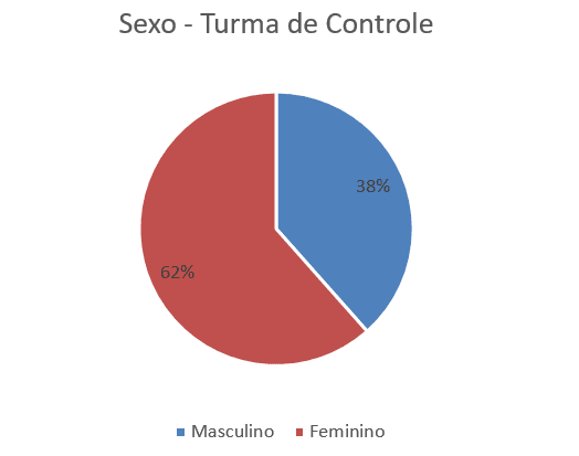Gráfico 2 - Sexo - Turma De Controle