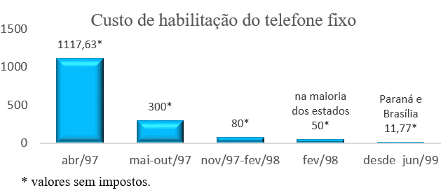 Gráfico 2: Variação do custo de habilitação do telefone fixo (em reais). Fonte: Anatel (1999).