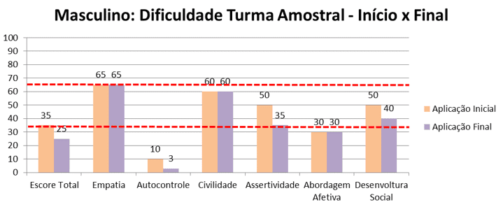 Gráfico 20 - Masculino: dificuldade turma de Controle - início x final