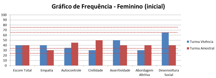 Gráfico 21 - Frequência feminino inicial (vivência x de Controle)