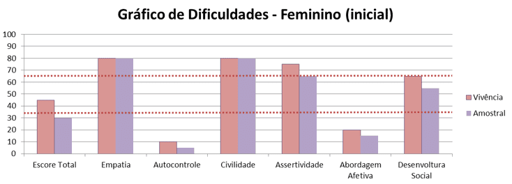 Gráfico 22 - Dificuldade feminino inicial (vivência x de Controle)