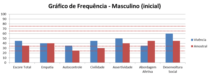 Gráfico 23 - Frequência masculino inicial (vivência x de Controle)
