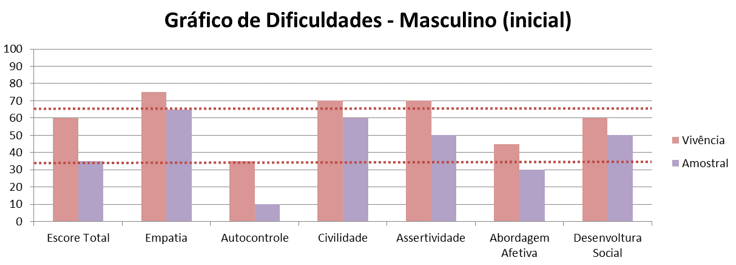 Gráfico 24 - Dificuldades masculino inicial (vivência x de Controle)